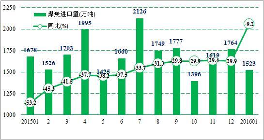 我國2015年煤炭進口量